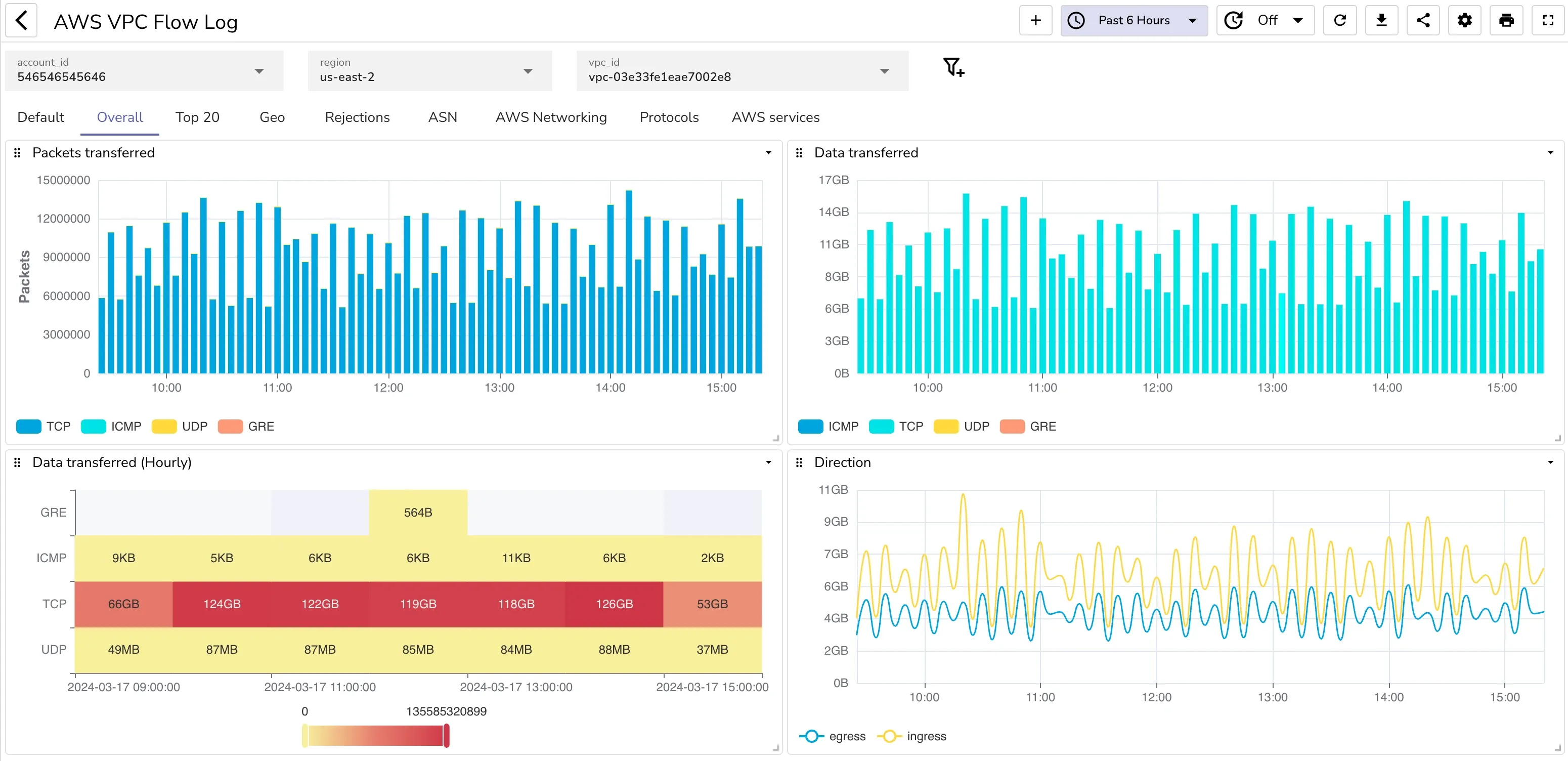 How to capture AWS VPC Flow Logs and analyze them