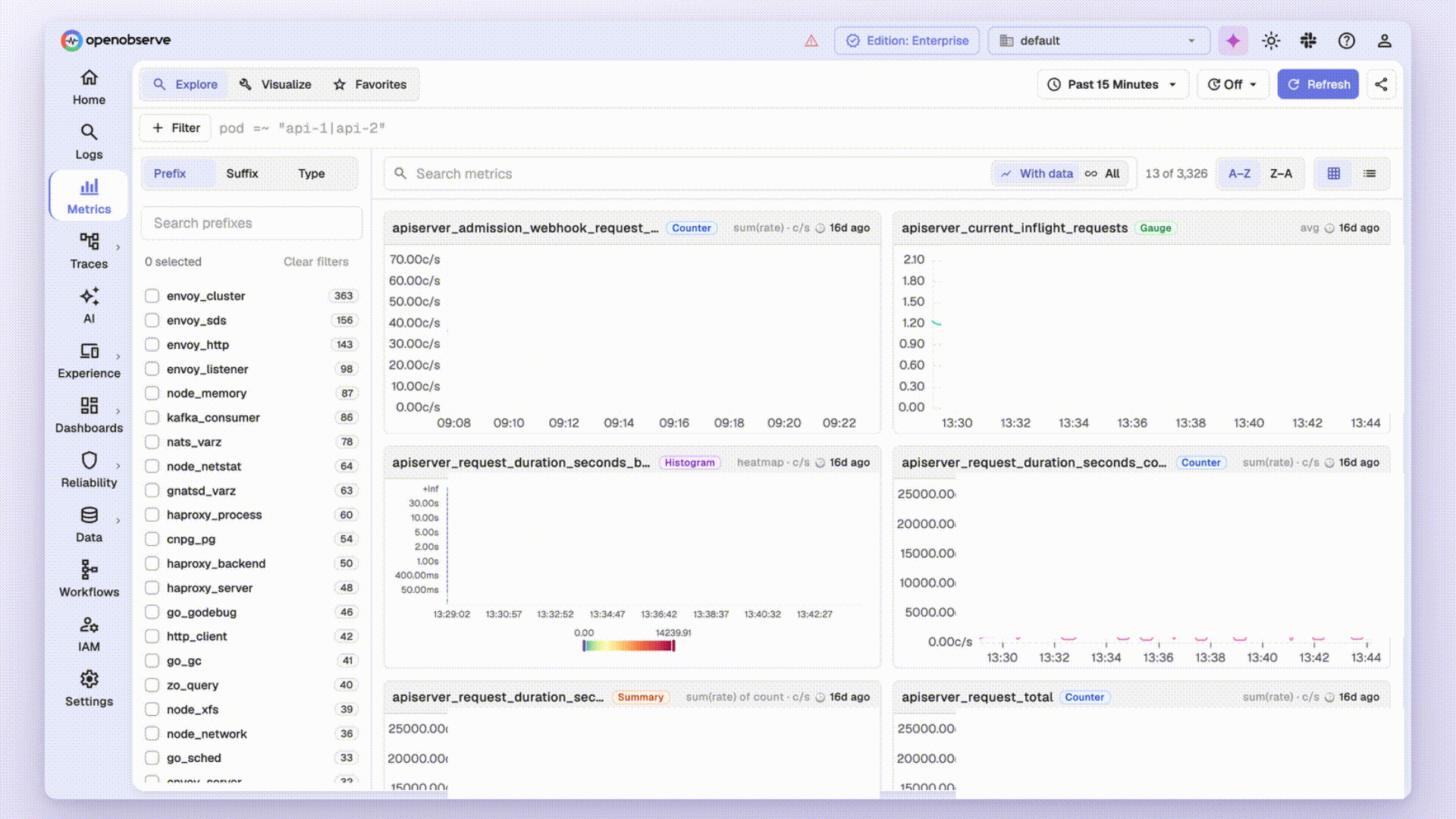 OpenObserve Metrics Dashboard