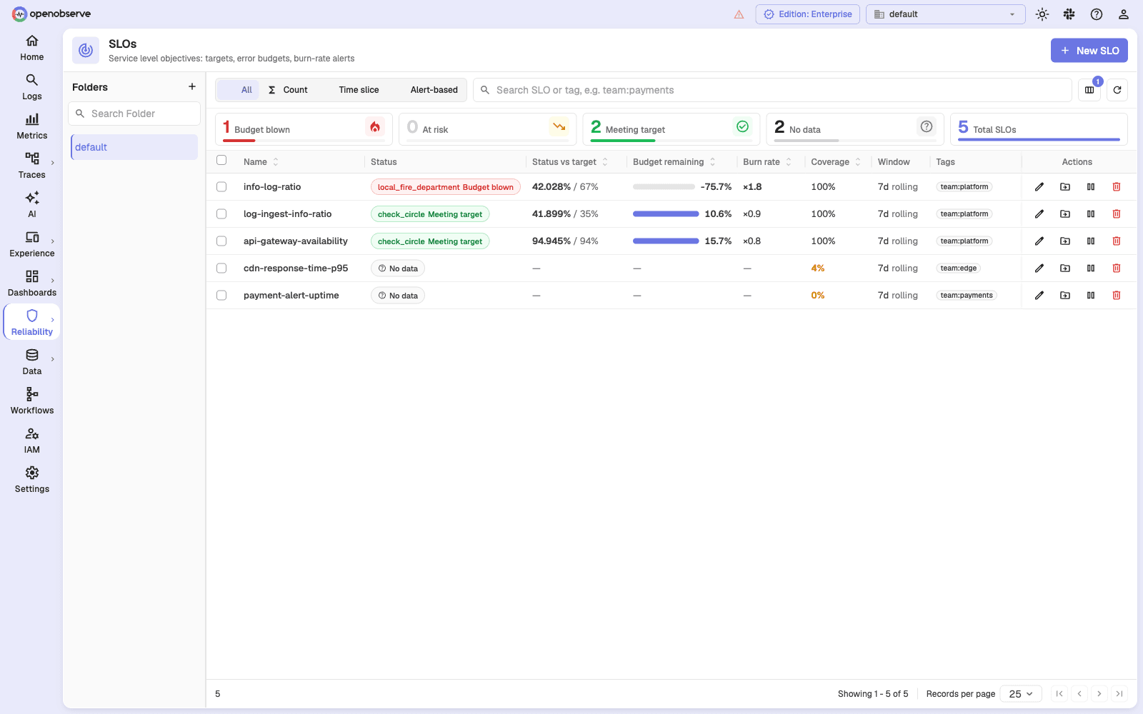 OpenObserve SLO dashboard showing error budget and burn rate