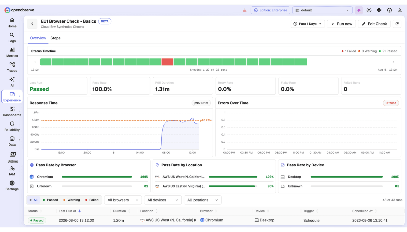 OpenObserve Synthetic Monitoring dashboard