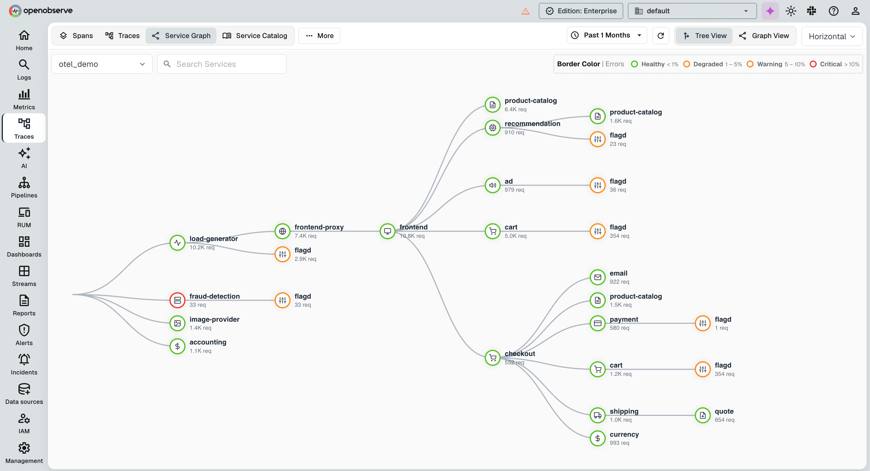 Service Analysis