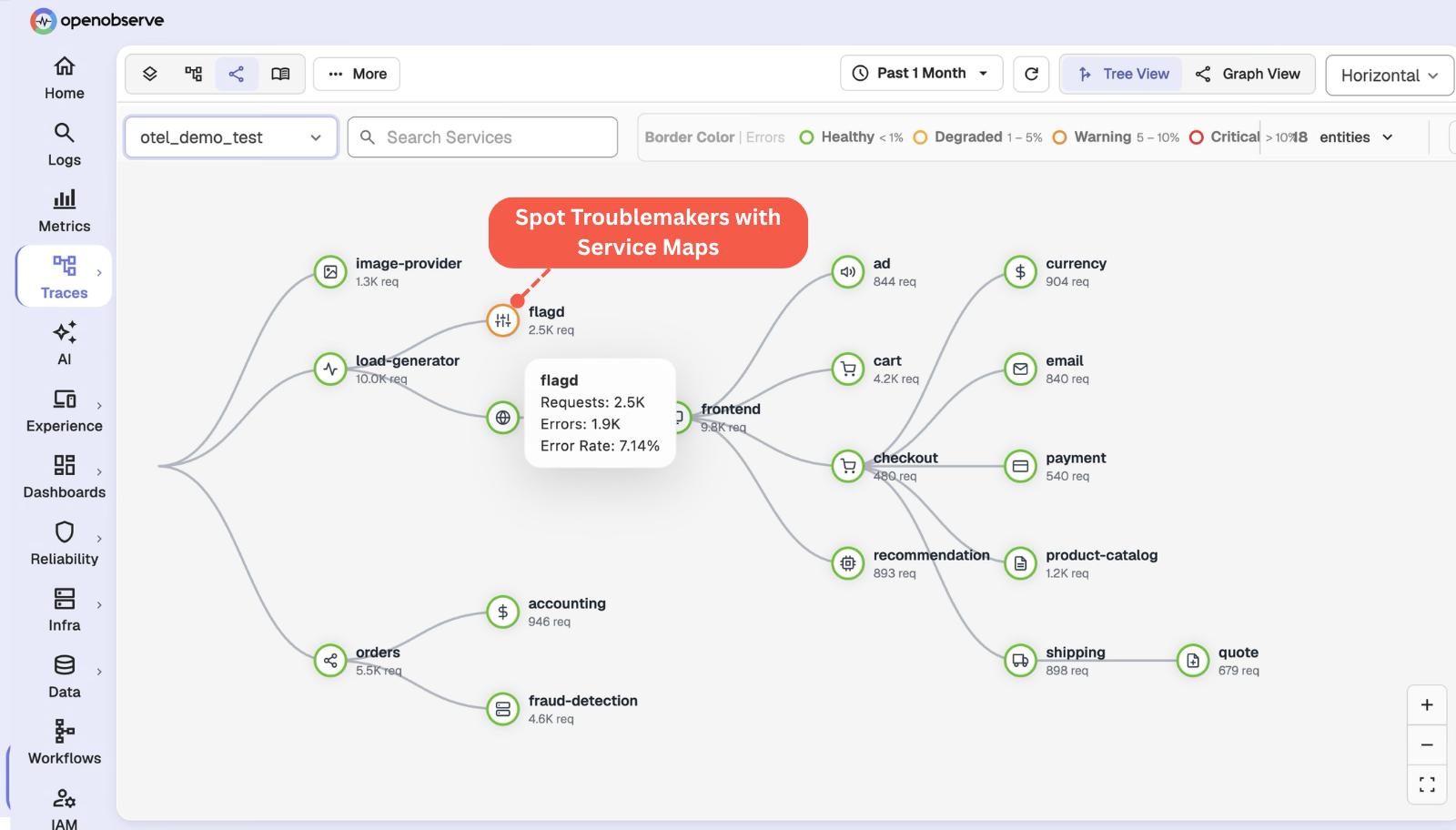 Service Analysis