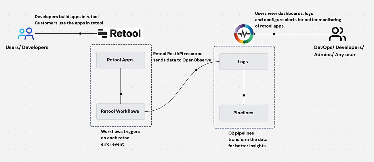  Complete Guide to Retool Enterprise Error Monitoring and Observability
