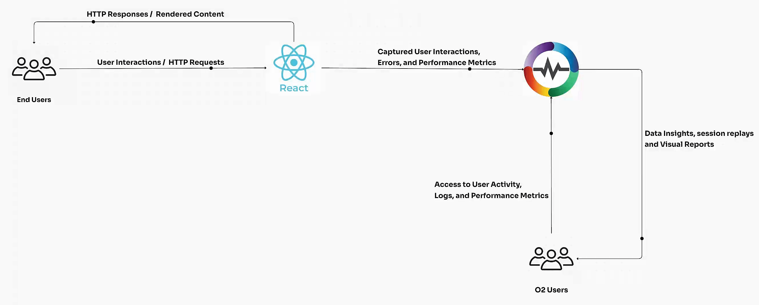 Supercharge Your User Experience: Real User Monitoring (RUM) and Frontend Performance Metrics