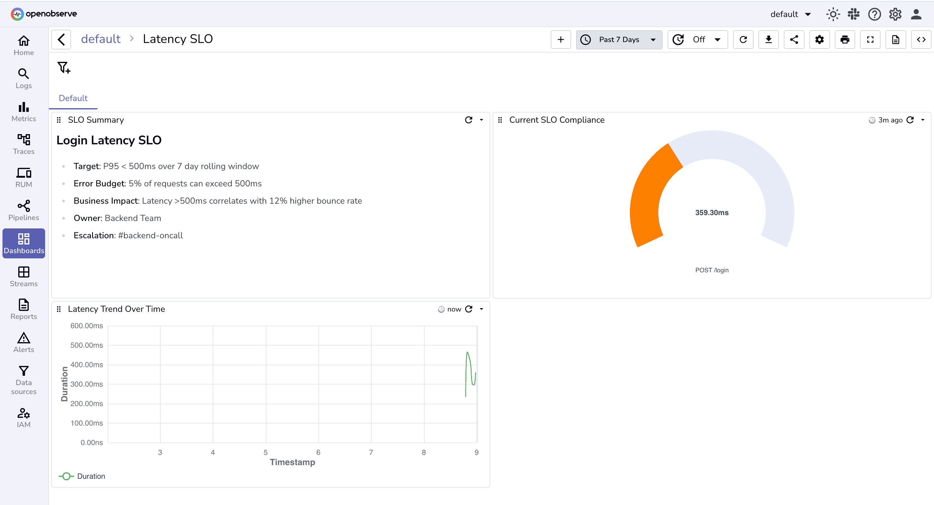 Sample SLO Dashboard in OpenObserve