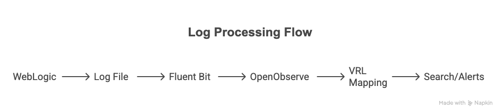 Sending Logs from WebLogic to OpenObserve Flow