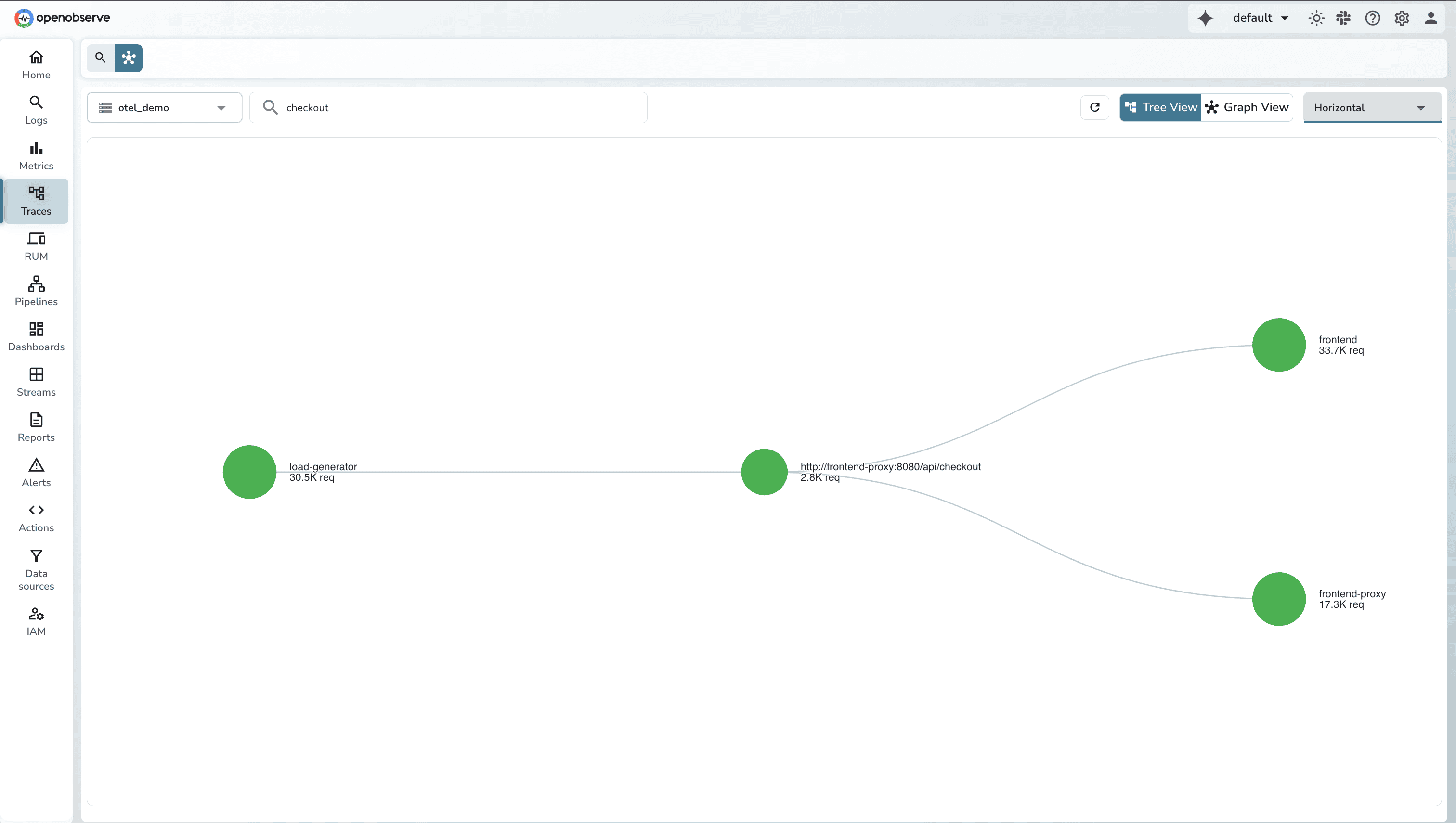 Service Graph UI in OpenObserve UI 