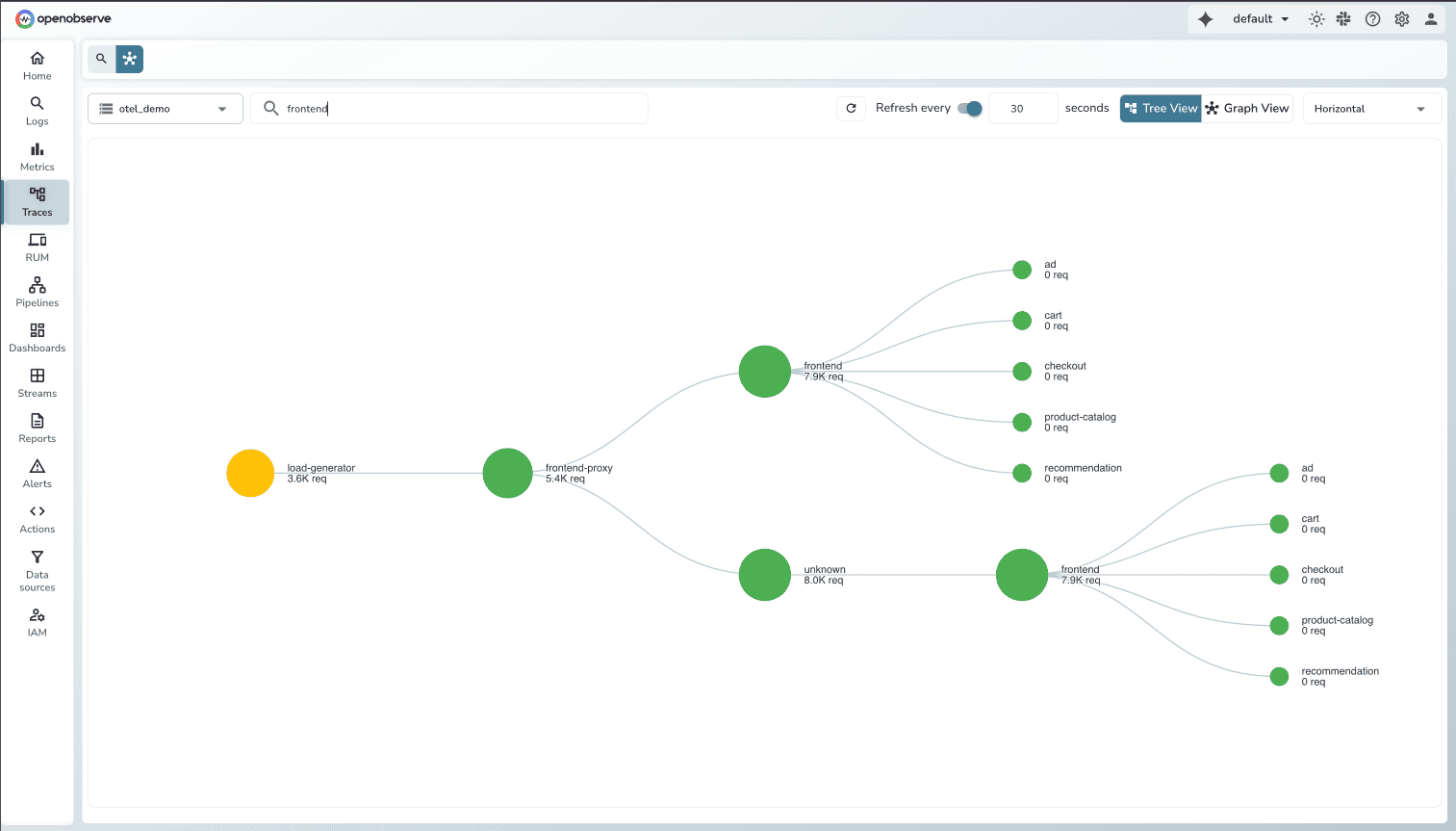 Service Graph UI in OpenObserve (Tree View)