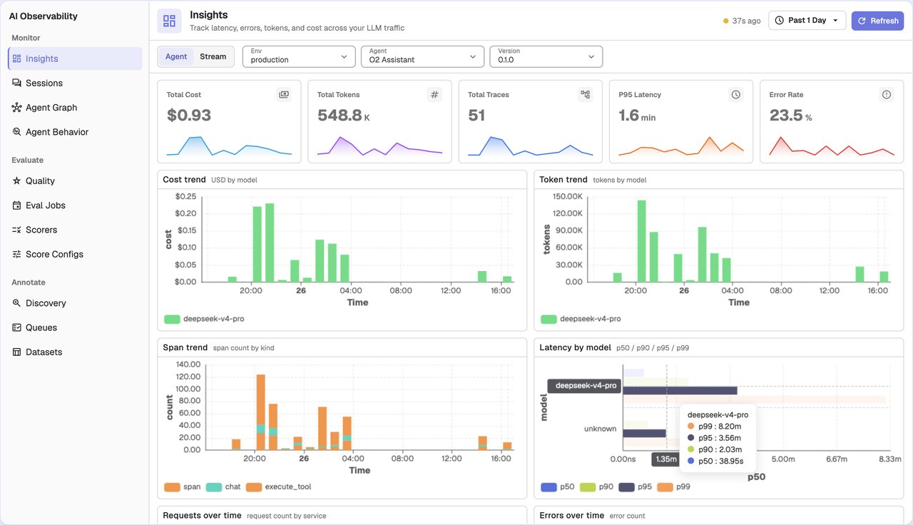 OpenObserve AI Observability Insights dashboard showing cost, tokens, traces, latency and error rate