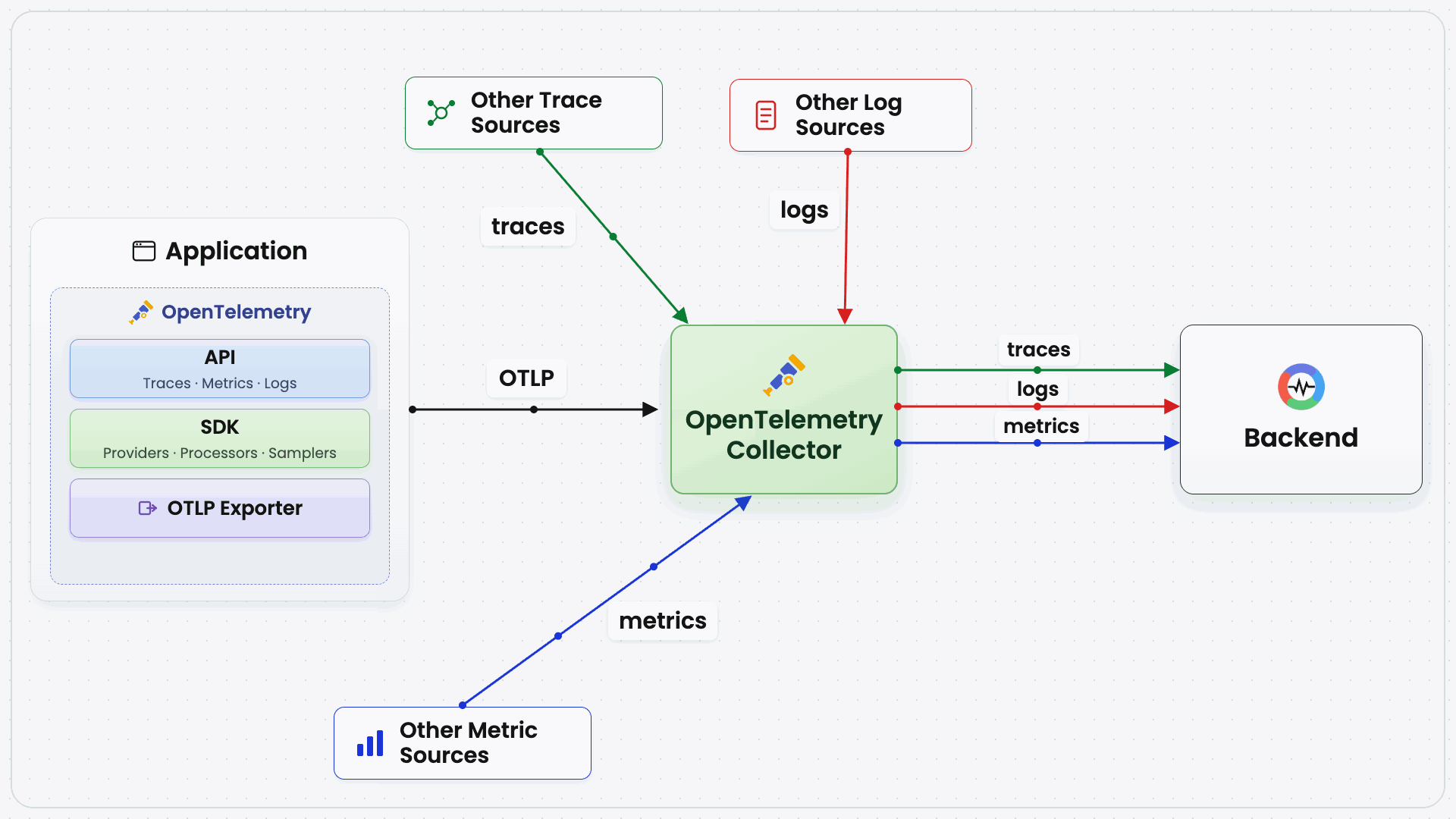 Open Standards