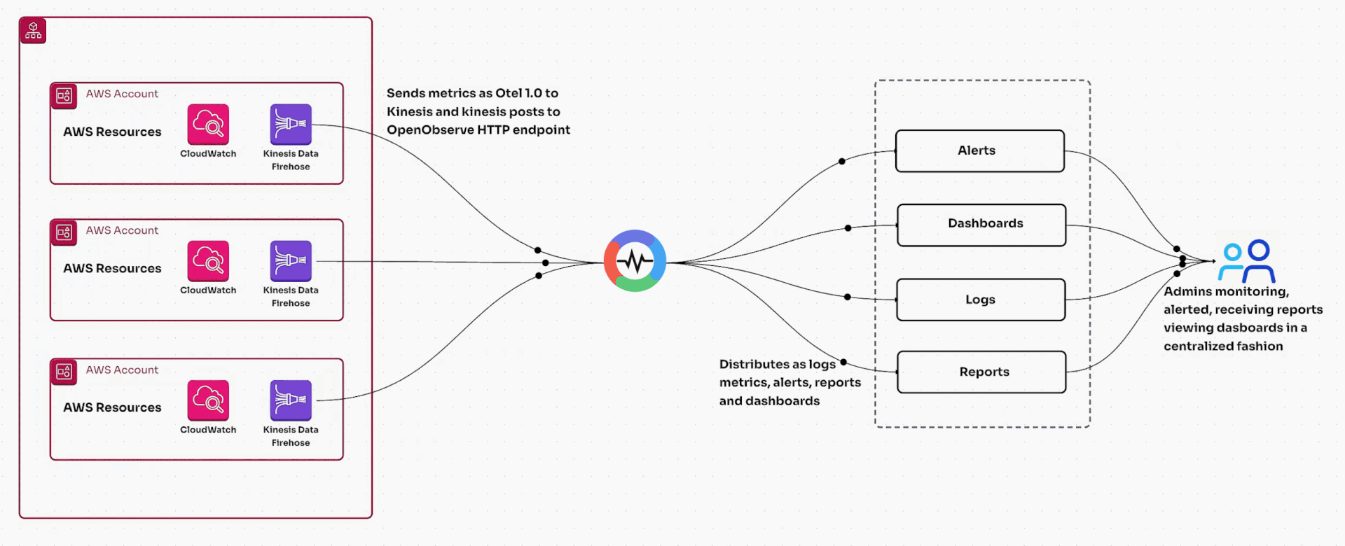 Real-Time Visibility & Insights