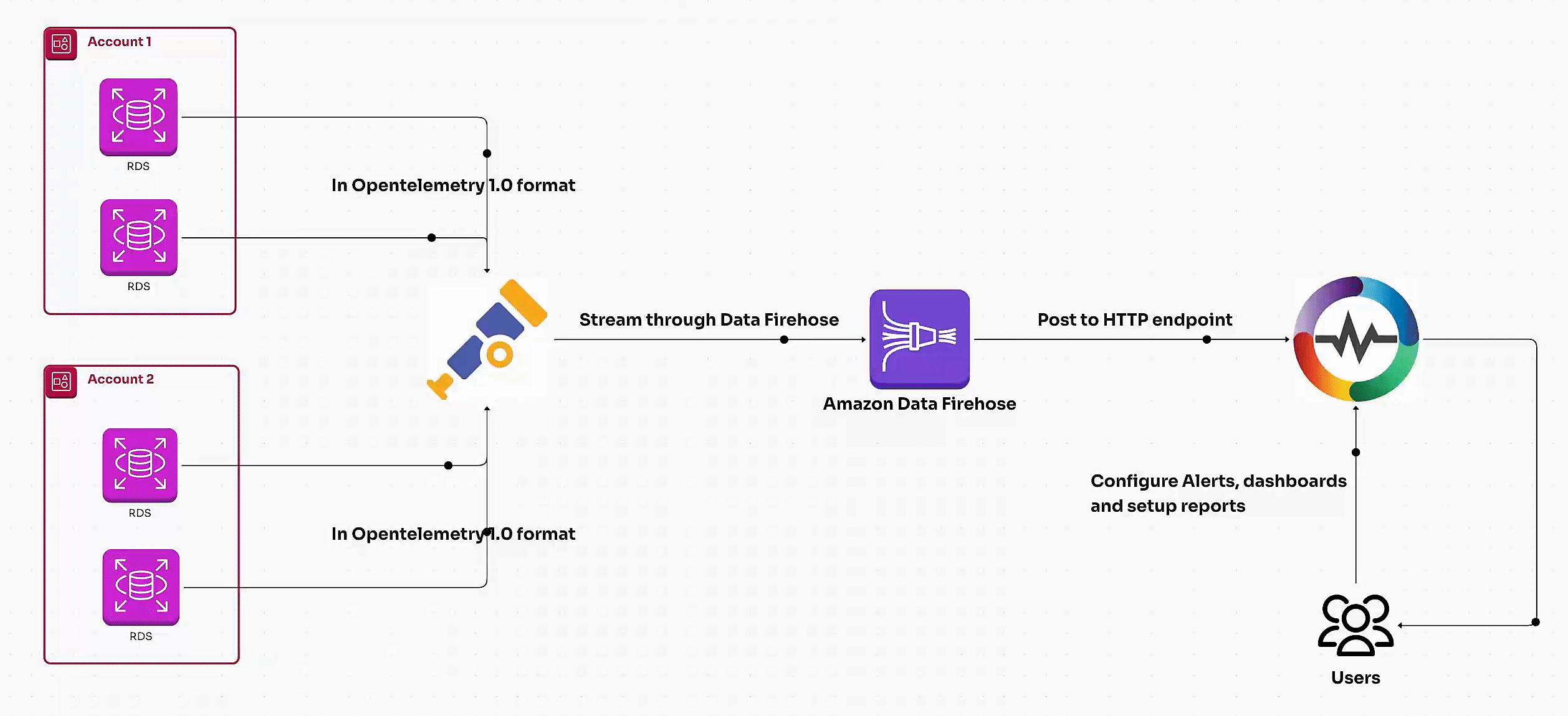 Service Coverage & Integration