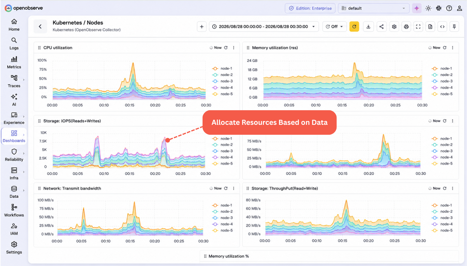 Resource Optimization