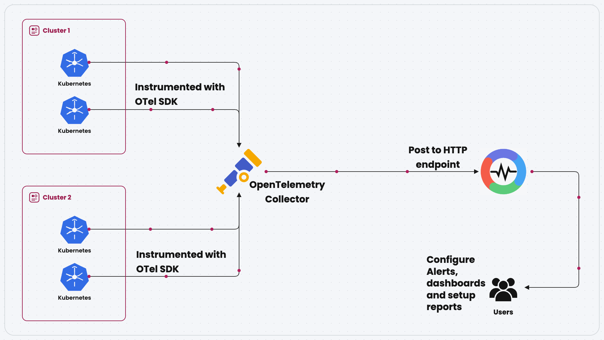 Multi cluster visibility