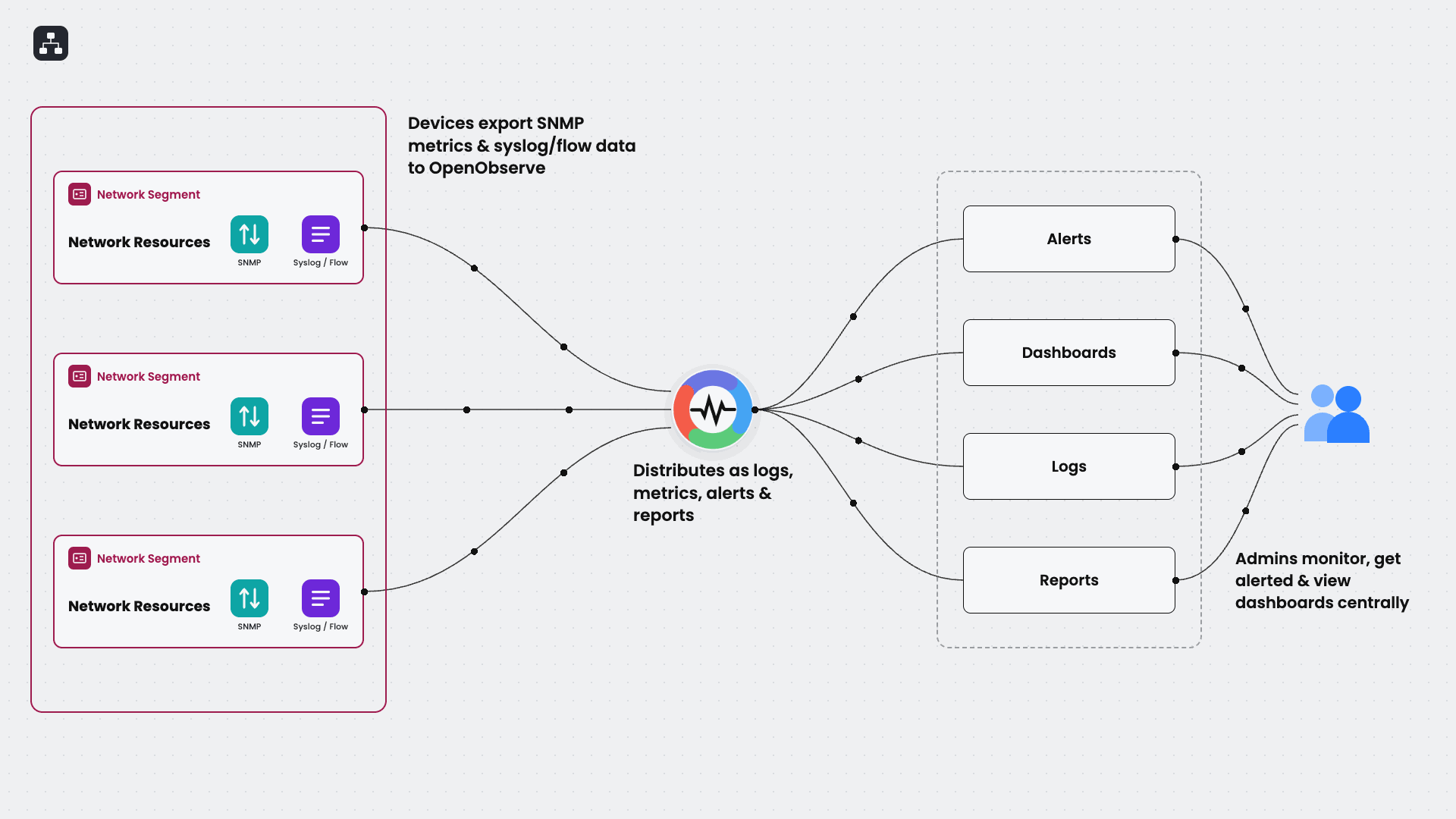 OpenObserve Logs view showing a parsed vpc flow logs