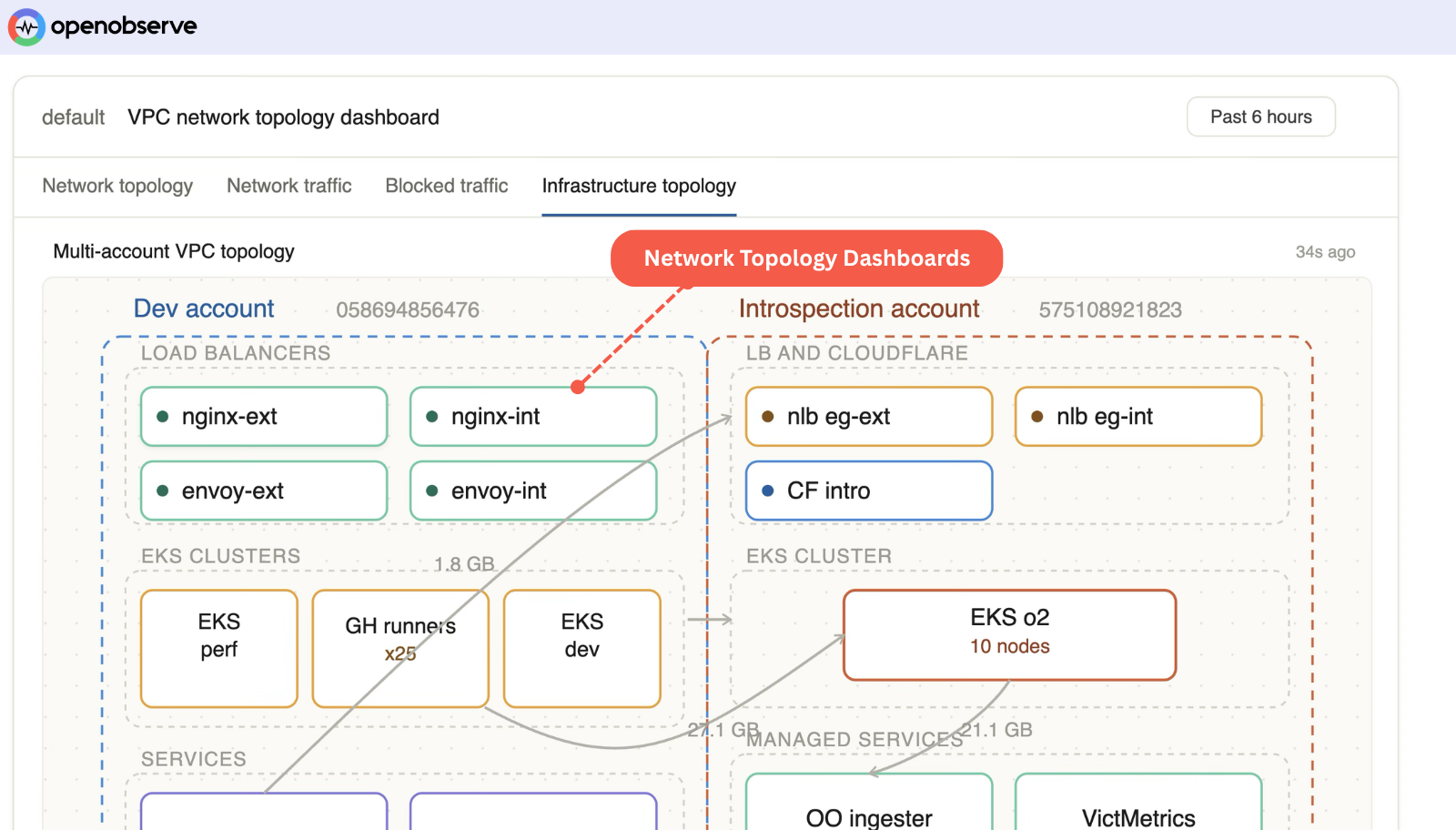 Topology, Alerts, and Incidents