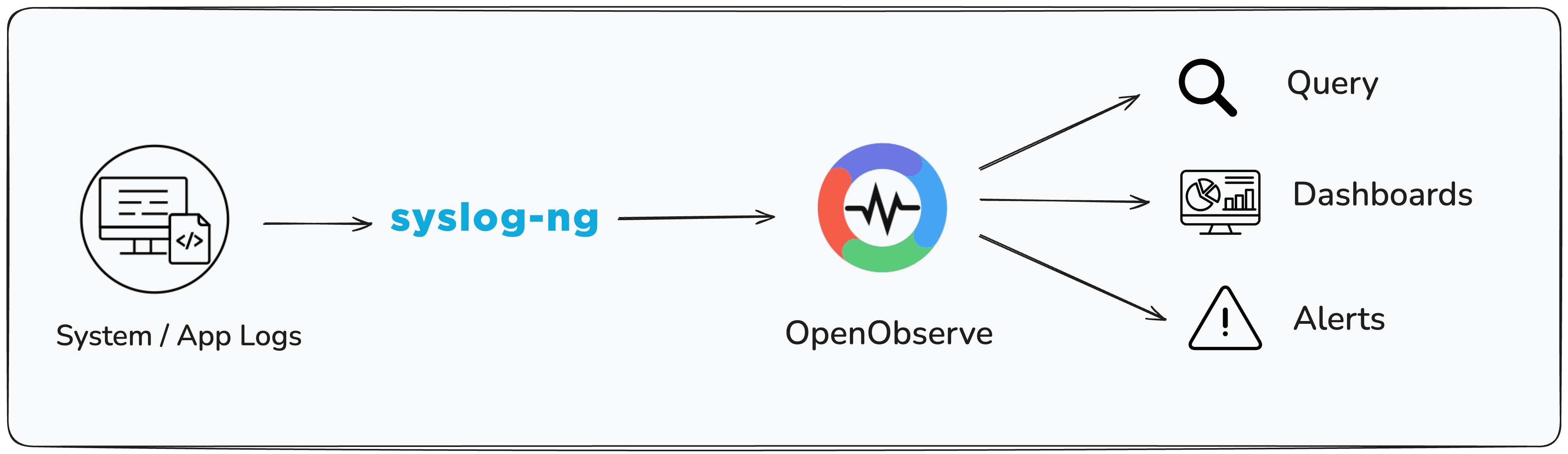 Pipeline diagram: syslog-ng sources → openobserve-log() HTTP → OpenObserve stream