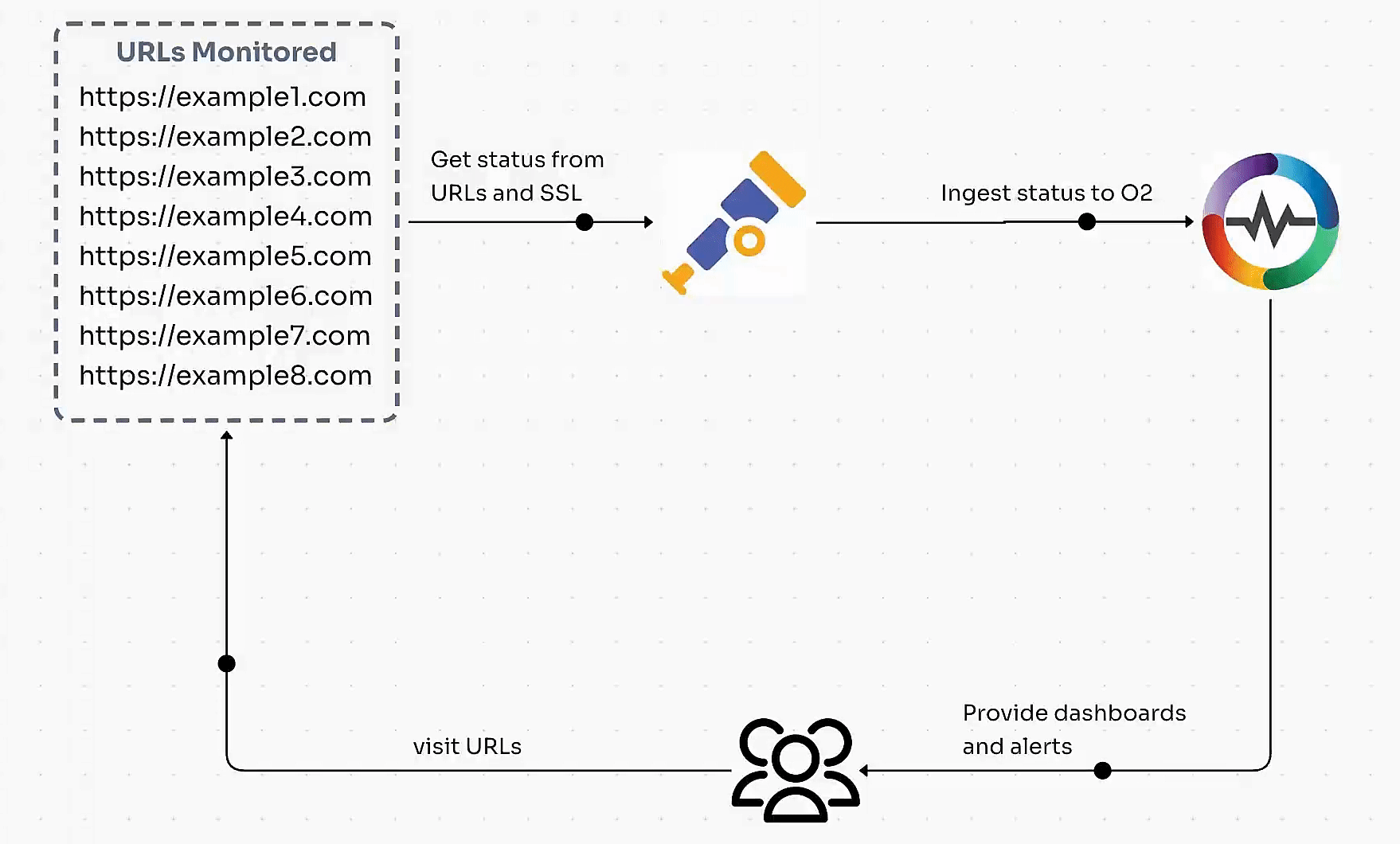 Uptime Monitoring Made Easy: SSL and URL Checks with OpenTelemetry