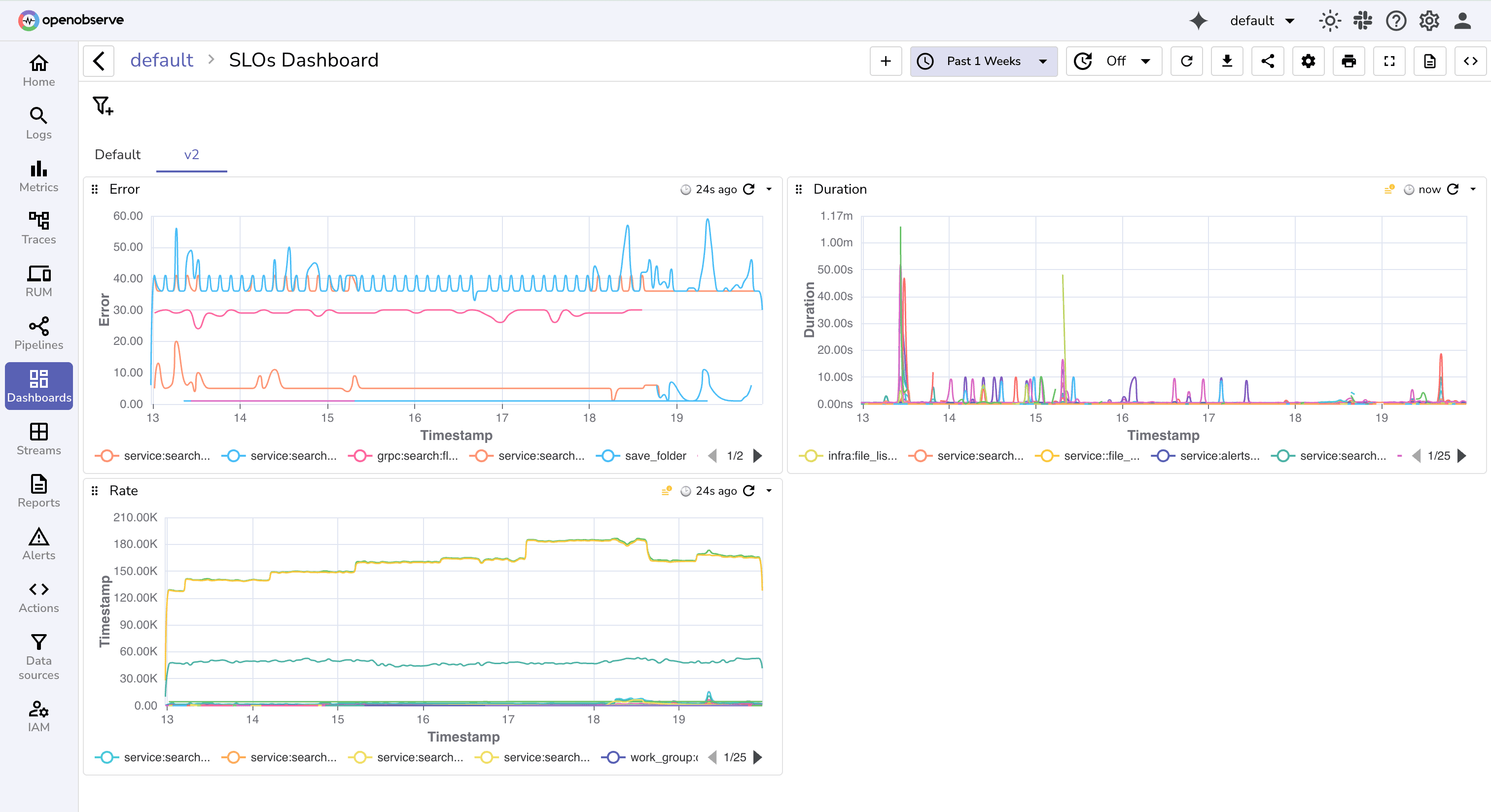 Using RED Method in OpenObserve for Key Performance Indicators