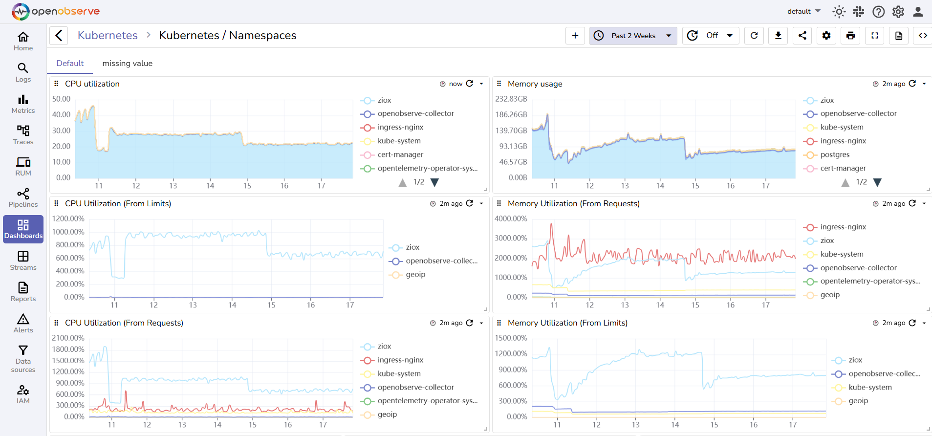 dashboard with panels in mulitple tabs