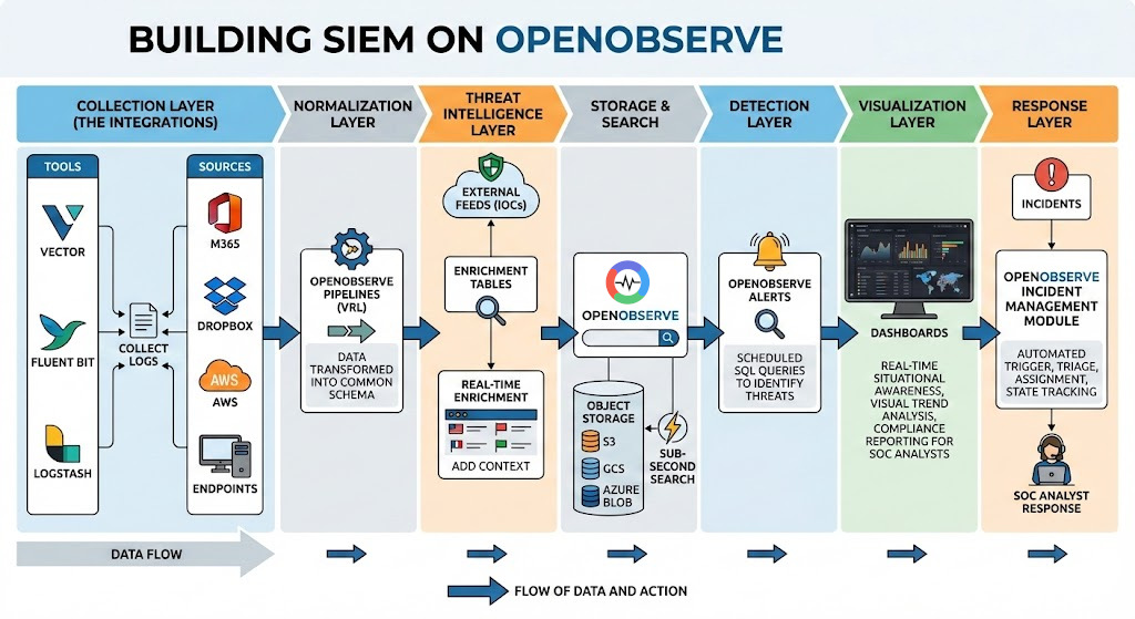 OpenObserve SIEM architecture