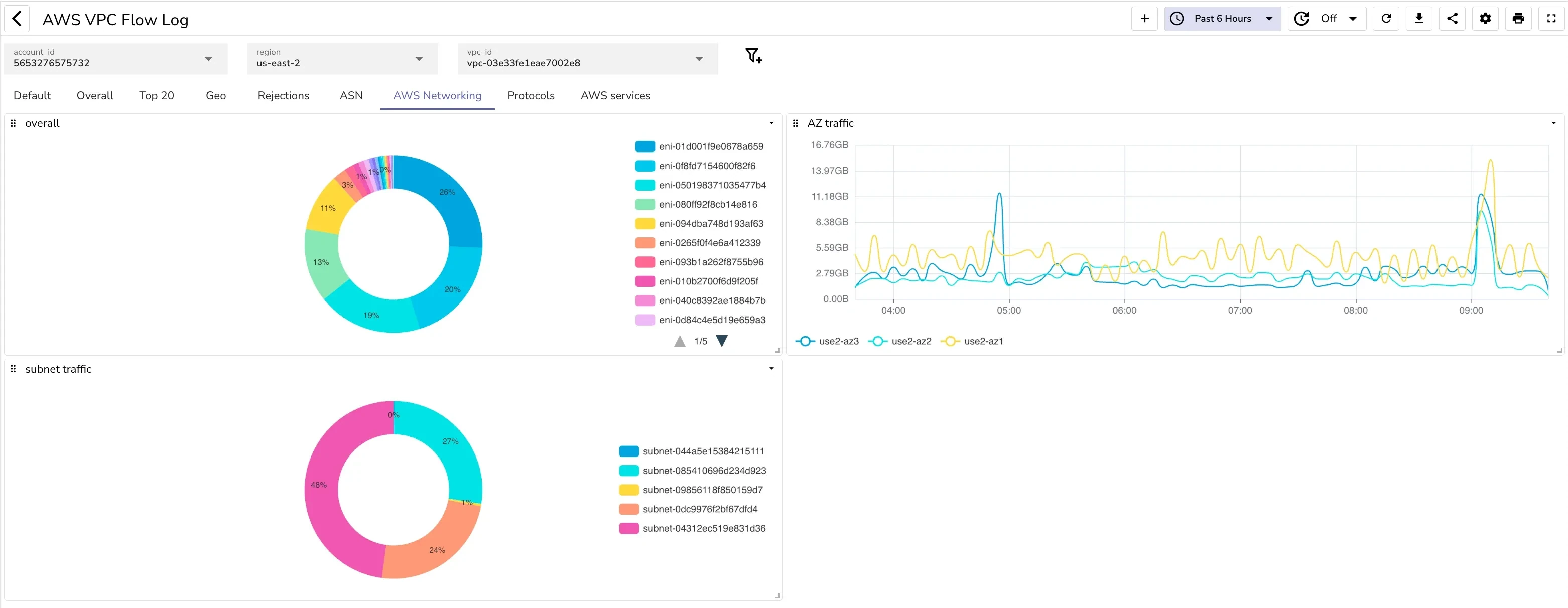 Dashboards