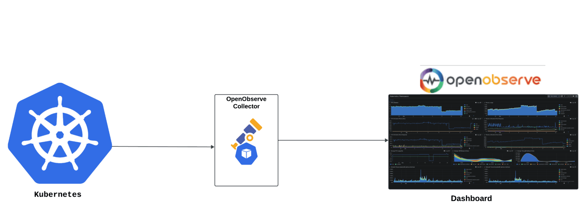 Integration Architechture for monitoring K8s in OpenObserve